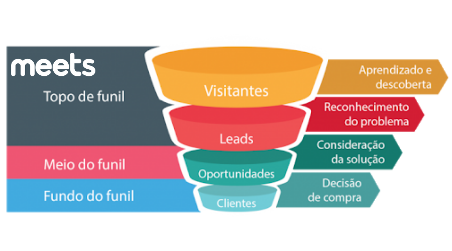 Meets-funil-de-vendas-1